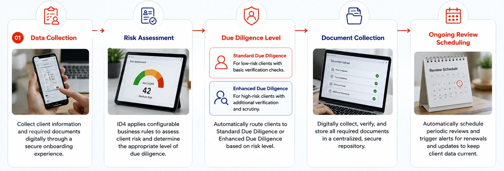 Customer Due Diligence