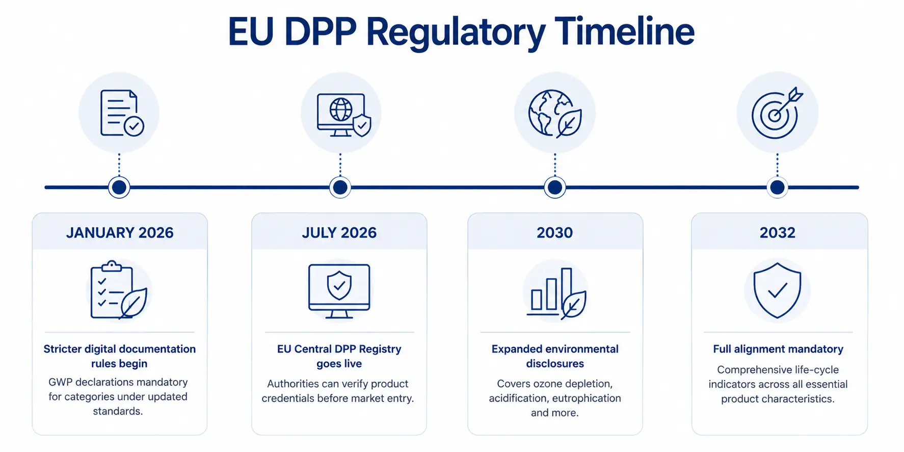 DPP Timeline