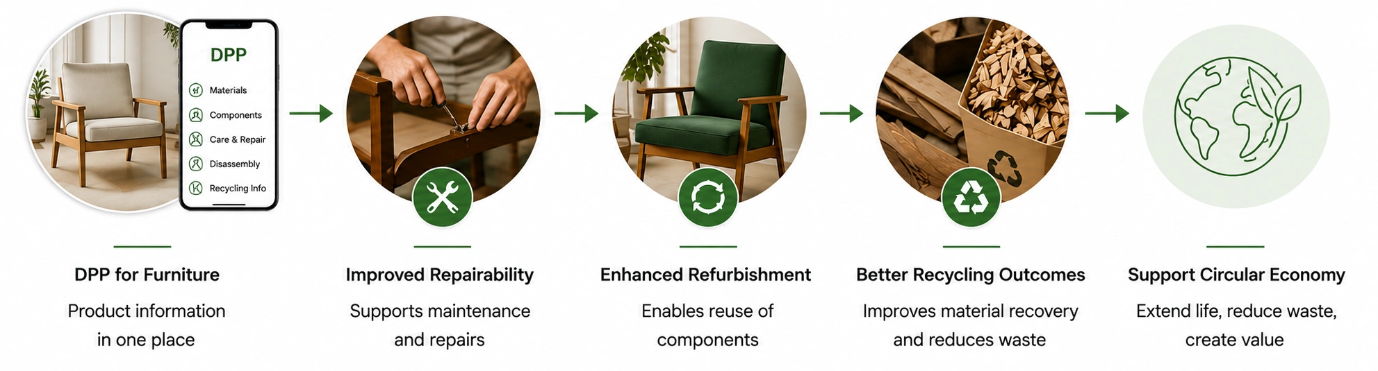 DPP for Furniture Manufacturers Pointers