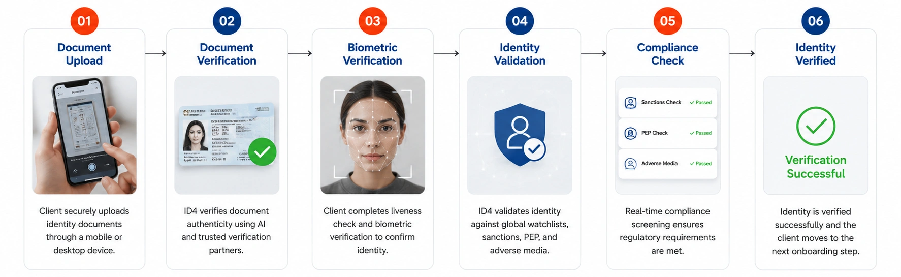 Digital Identity verification