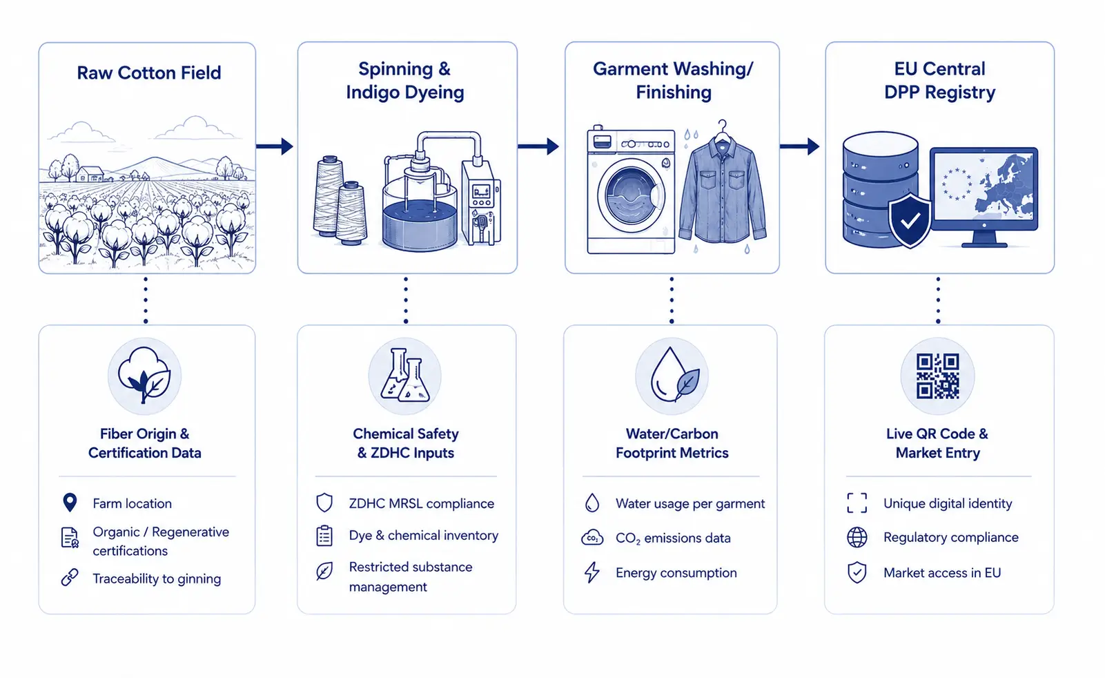 Digital Product Passports for Denim Manufacturing