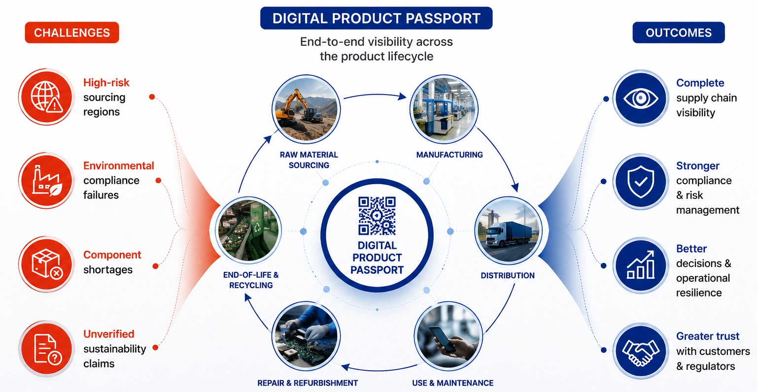 How Digital Product Passports Improve Supply Chain Transparency How Digital Product Passports Improve Supply Chain Transparency