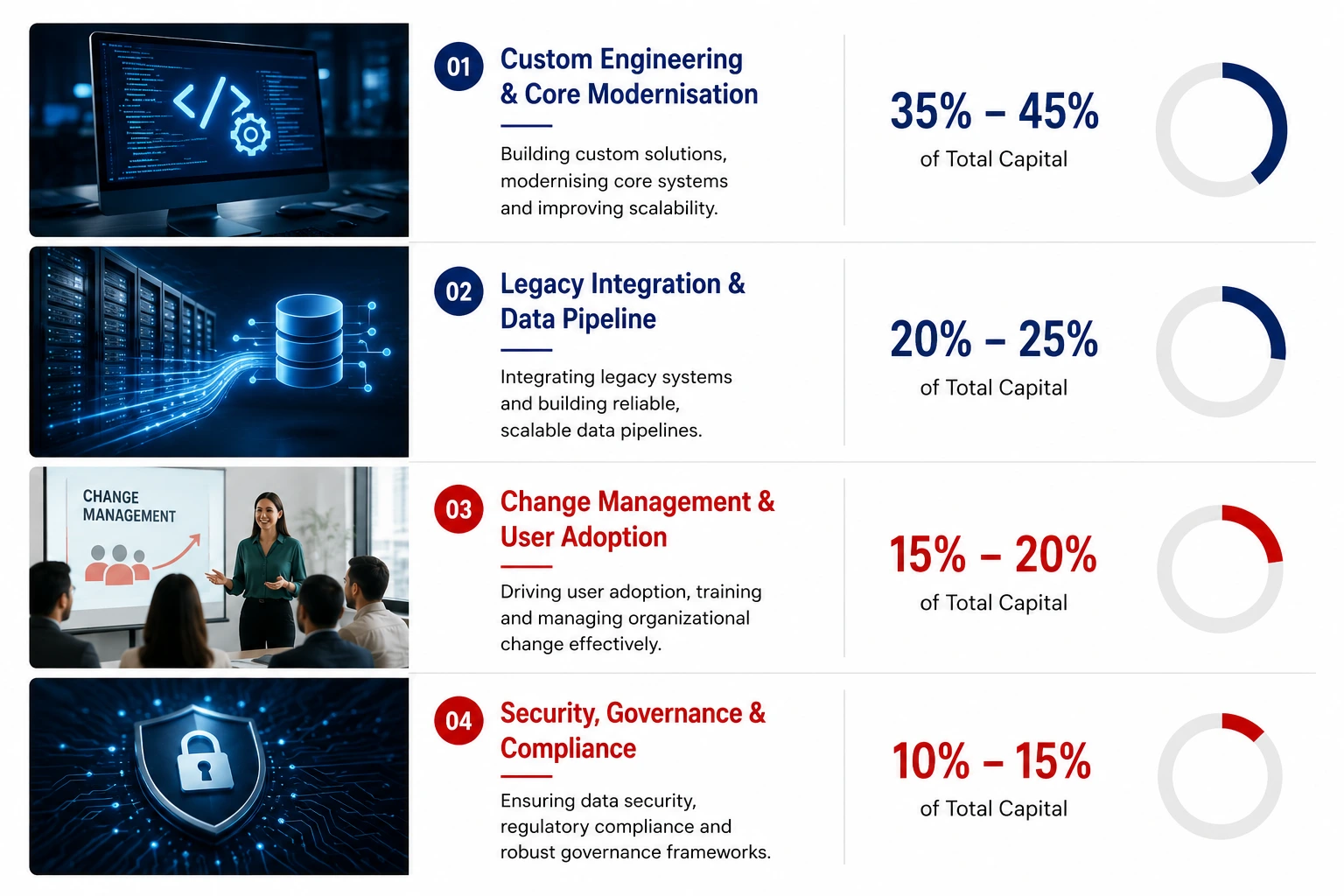 How Enterprise Capital Is Allocated Across Workstreams
