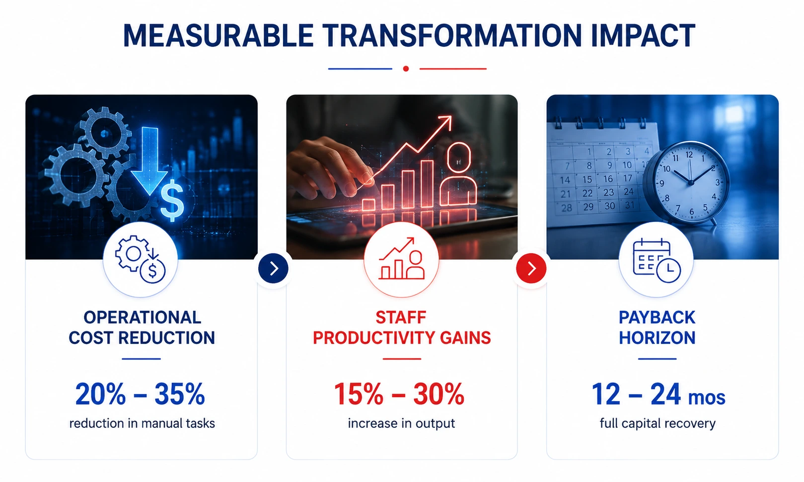 Measurable impact
