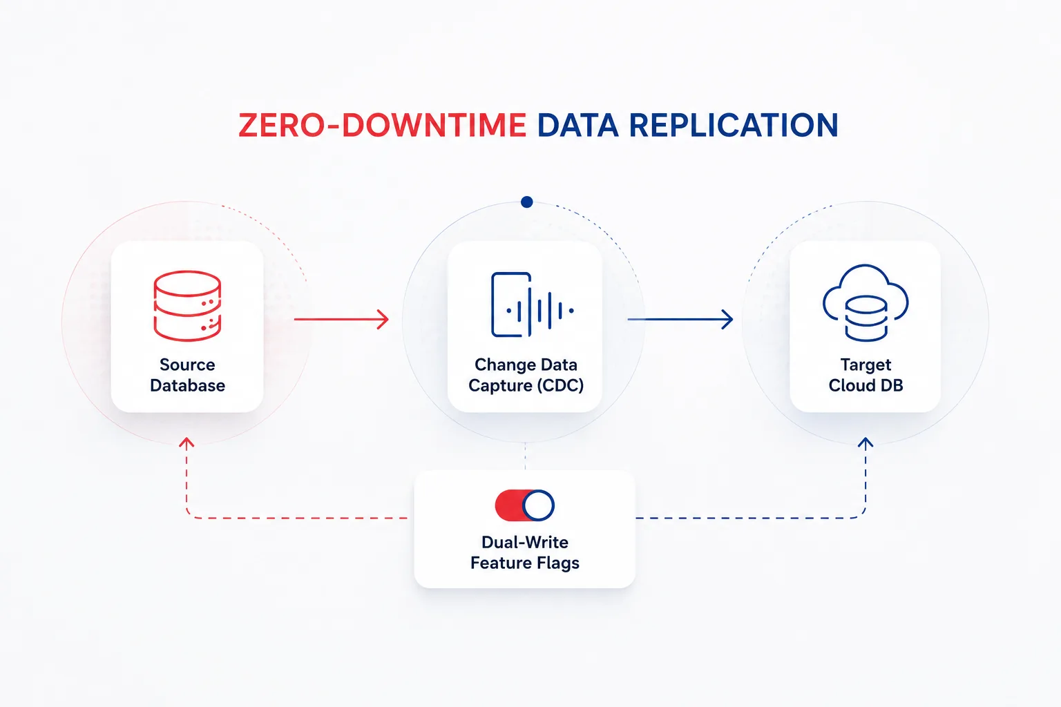 Execution Architecture & Dual-Run Strategies