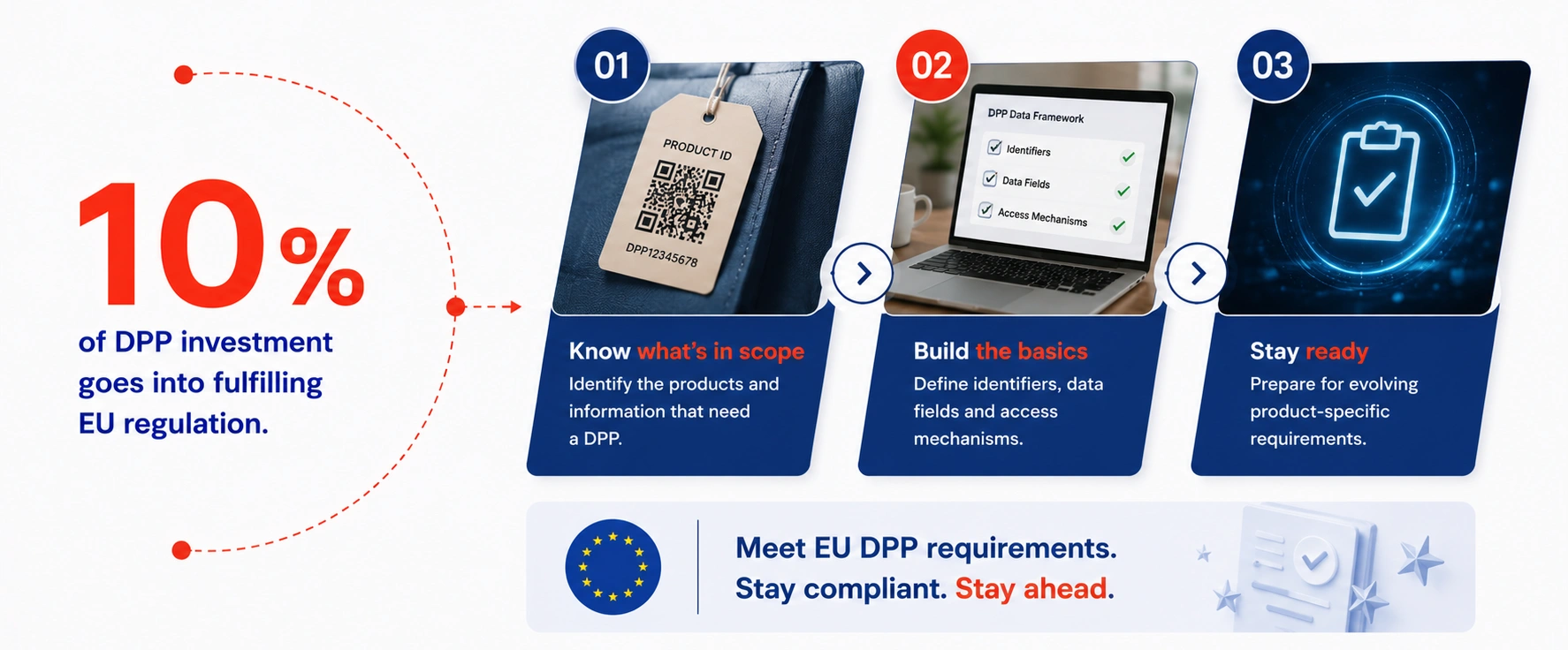 10% Fulfilling EU Regulation