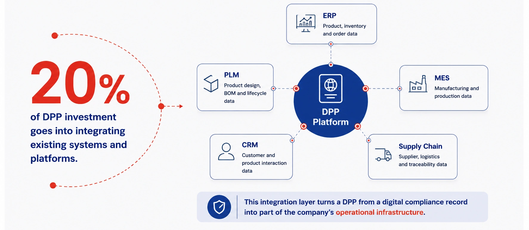 20% Integrating Existing Systems and Platforms