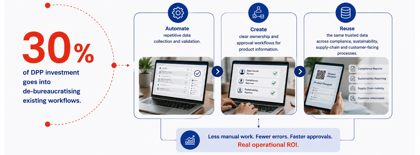 30% De-bureaucratising Existing Workflows