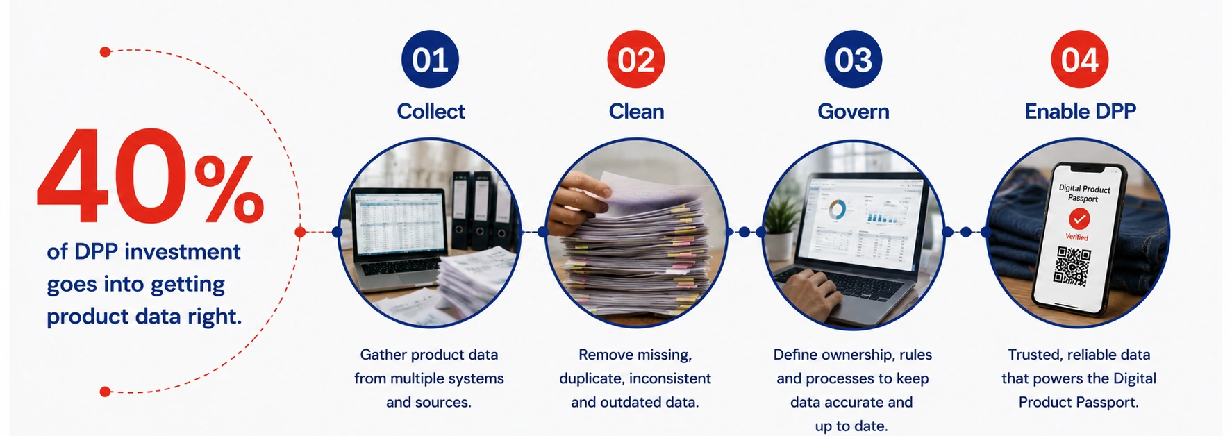 40% Getting Product Data Right