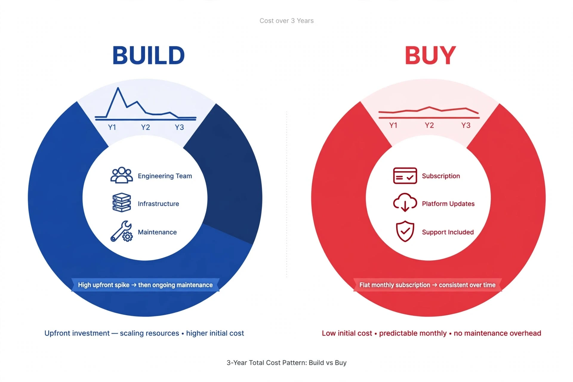 build_vs_buy_donut_comparison