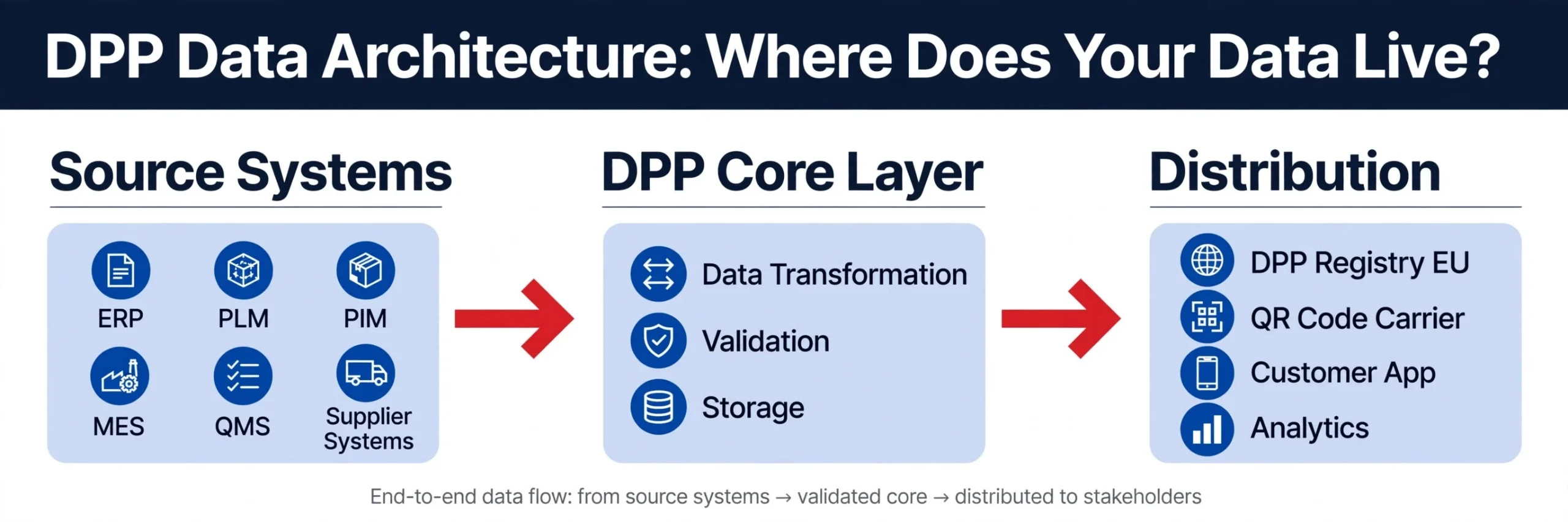 DPP Architecture Flow